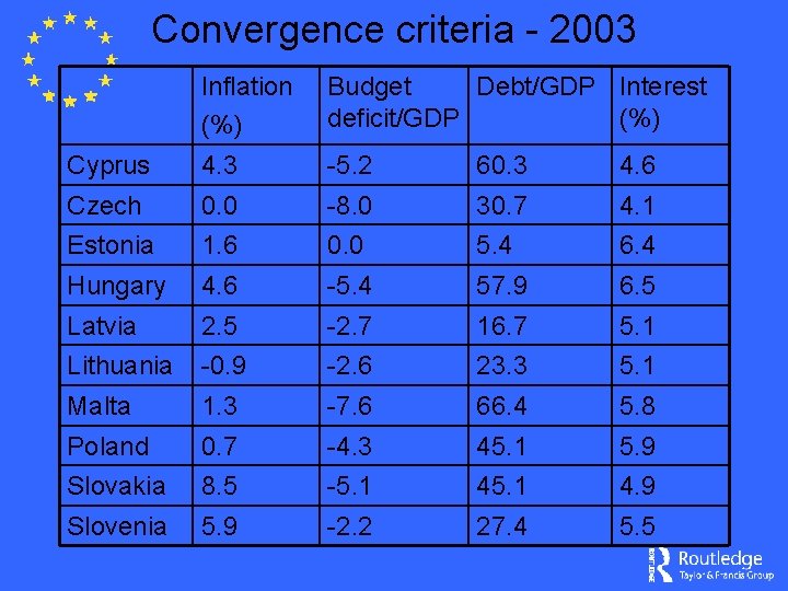 Convergence criteria - 2003 Inflation (%) Budget Debt/GDP Interest deficit/GDP (%) Cyprus 4. 3