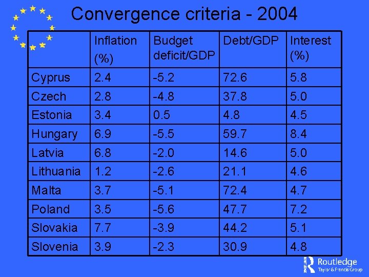 Convergence criteria - 2004 Inflation (%) Budget Debt/GDP Interest deficit/GDP (%) Cyprus 2. 4