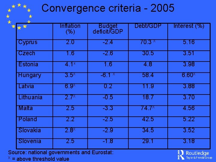 Convergence criteria - 2005 Inflation (%) Budget deficit/GDP Debt/GDP Interest (%) Cyprus 2. 0