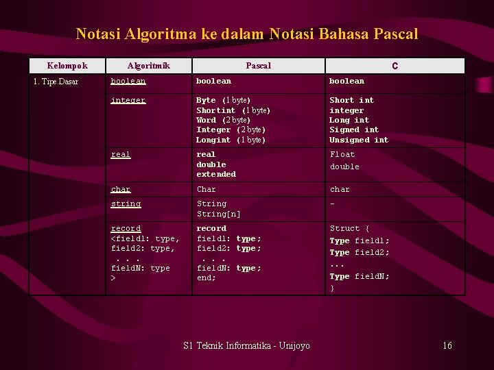 Notasi Algoritma ke dalam Notasi Bahasa Pascal Kelompok 1. Tipe Dasar Algoritmik C Pascal