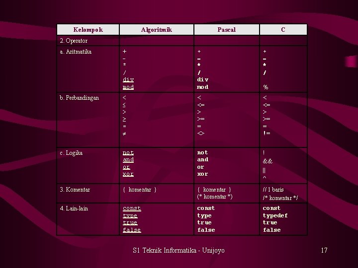 Kelompok Algoritmik Pascal C 2. Operator + * / div mod + * /