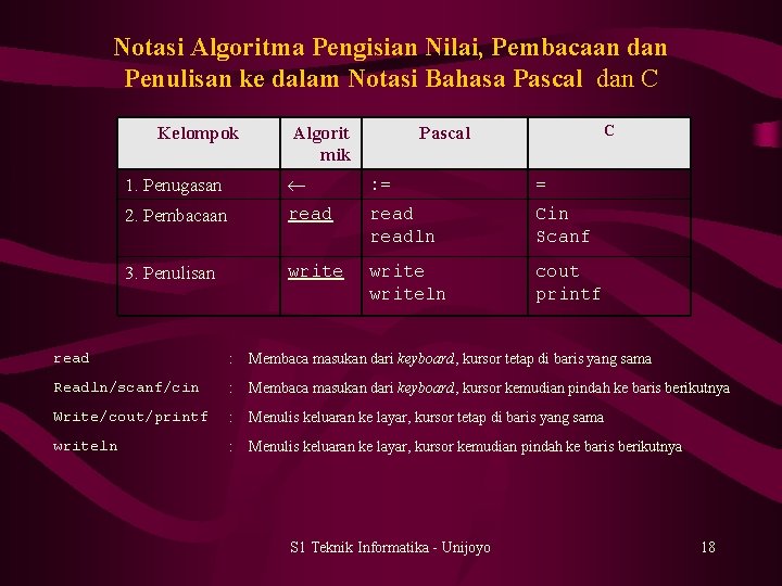 Notasi Algoritma Pengisian Nilai, Pembacaan dan Penulisan ke dalam Notasi Bahasa Pascal dan C