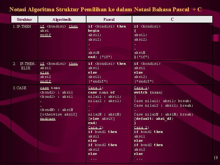 Notasi Algoritma Struktur Pemilihan ke dalam Notasi Bahasa Pascal + C Struktur Algoritmik Pascal