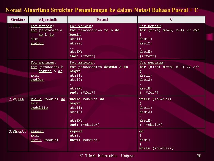 Notasi Algoritma Struktur Pengulangan ke dalam Notasi Bahasa Pascal + C Struktur Algoritmik Pascal