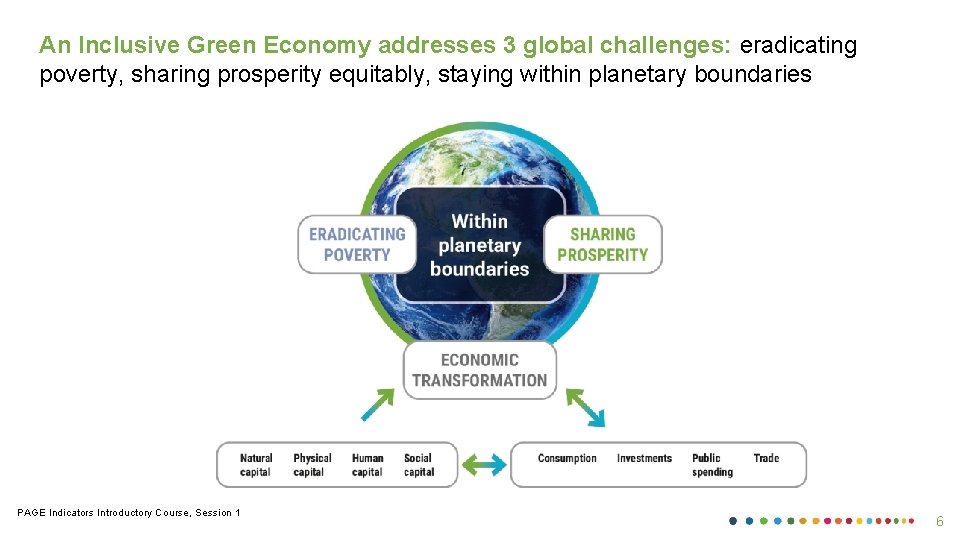An Inclusive Green Economy addresses 3 global challenges: eradicating poverty, sharing prosperity equitably, staying