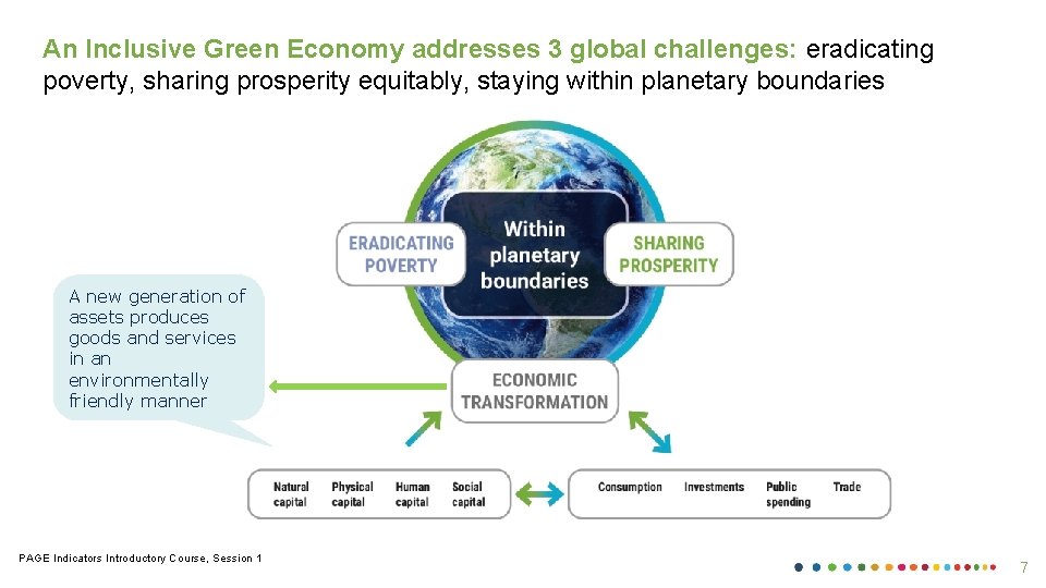 An Inclusive Green Economy addresses 3 global challenges: eradicating poverty, sharing prosperity equitably, staying