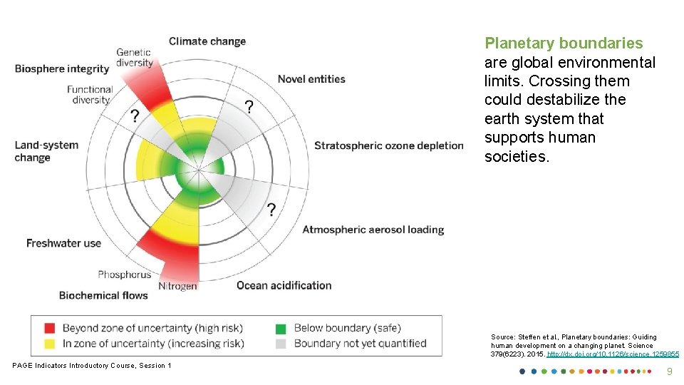 Planetary boundaries are global environmental limits. Crossing them could destabilize the earth system that