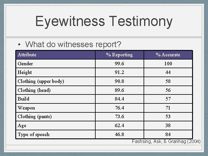 Eyewitness Testimony • What do witnesses report? Attribute % Reporting % Accurate Gender 99.