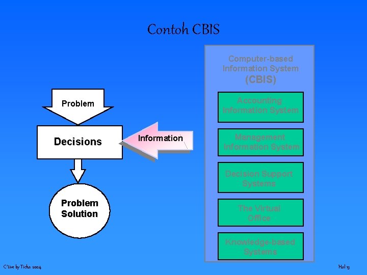 Contoh CBIS Computer-based Information System (CBIS) Accounting Information System Problem Decisions Information Management Information