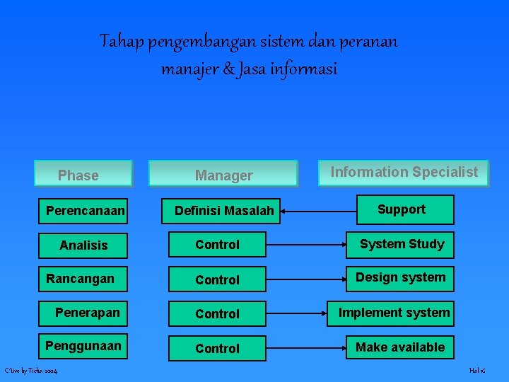 Tahap pengembangan sistem dan peranan manajer & Jasa informasi Phase Perencanaan Manager Information Specialist