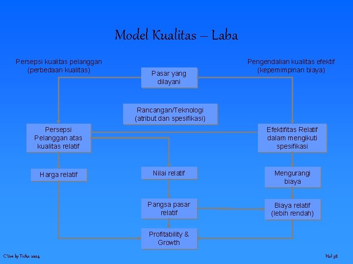 Model Kualitas – Laba Persepsi kualitas pelanggan (perbedaan kualitas) Pasar yang dilayani Pengendalian kualitas