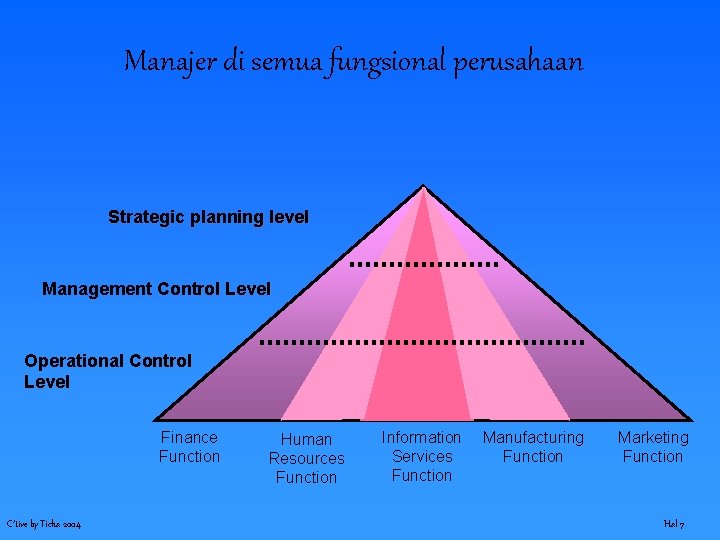 Manajer di semua fungsional perusahaan Strategic planning level Management Control Level Operational Control Level