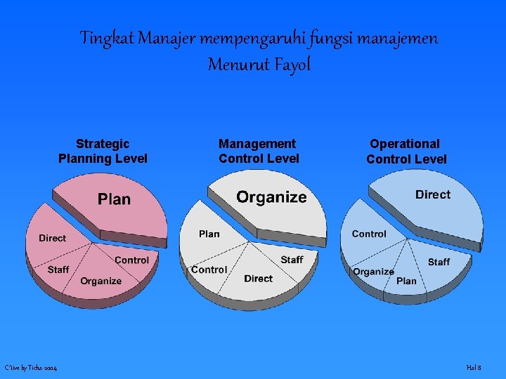 Tingkat Manajer mempengaruhi fungsi manajemen Menurut Fayol Strategic Planning Level C’tive by Ticha 2004