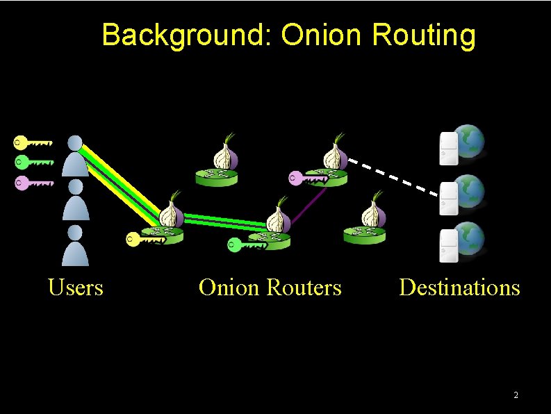 Background: Onion Routing Users Onion Routers Destinations 2 Background: Onion Routing Users Onion Routers Destinations 2