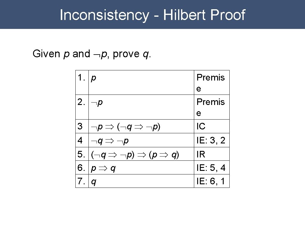 Inconsistency - Hilbert Proof Given p and Øp, prove q. 1. p 3 Øp Inconsistency - Hilbert Proof Given p and Øp, prove q. 1. p 3 Øp