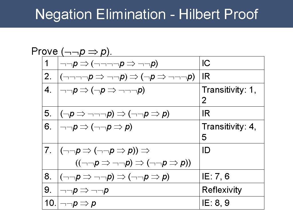 Negation Elimination - Hilbert Proof Prove (ØØp Þ p). 1 ØØp Þ (ØØØØp Þ Negation Elimination - Hilbert Proof Prove (ØØp Þ p). 1 ØØp Þ (ØØØØp Þ