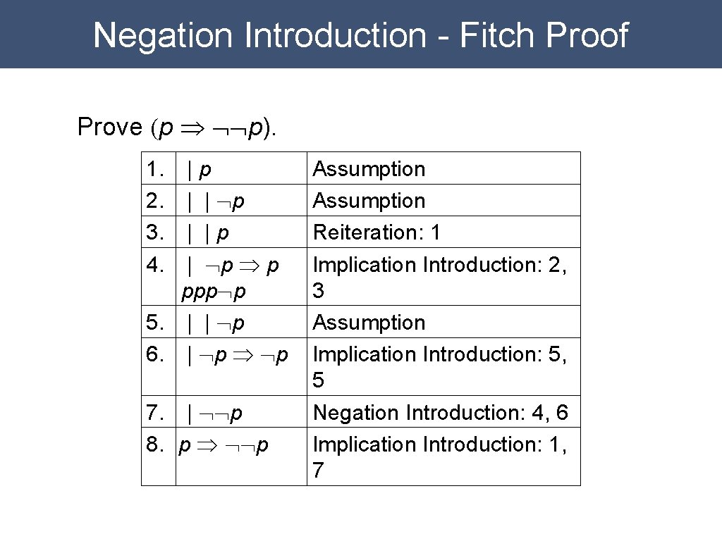 Negation Introduction - Fitch Proof Prove (p Þ ØØp). 1. 2. 3. 4. |p Negation Introduction - Fitch Proof Prove (p Þ ØØp). 1. 2. 3. 4. |p