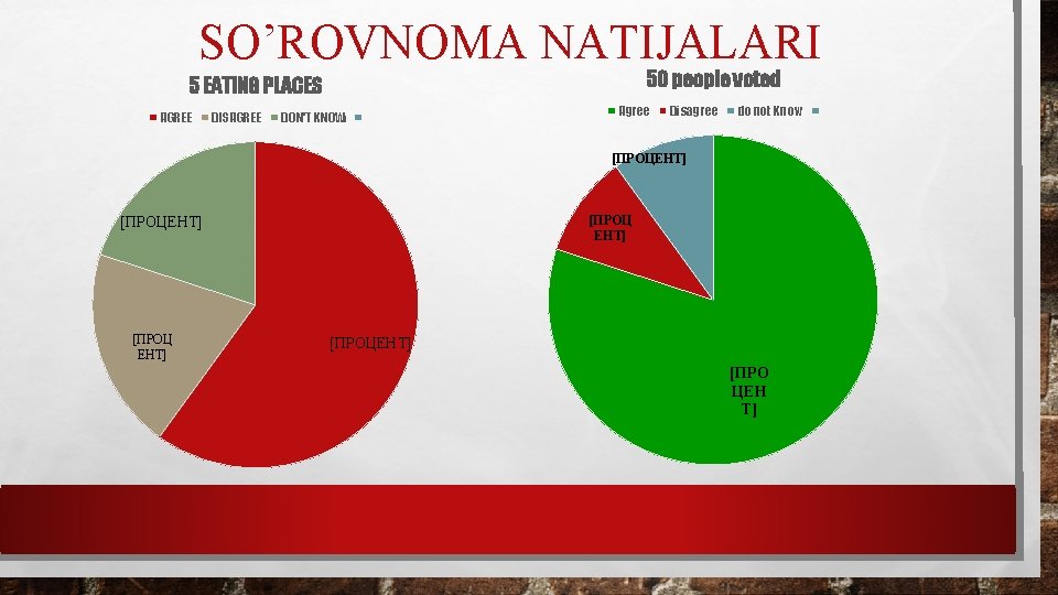 SO’ROVNOMA NATIJALARI 50 people voted 5 EATING PLACES AGREE DISAGREE DON'T KNOW Agree Disagree