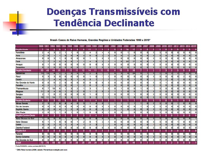 Doenças Transmissíveis com Tendência Declinante 