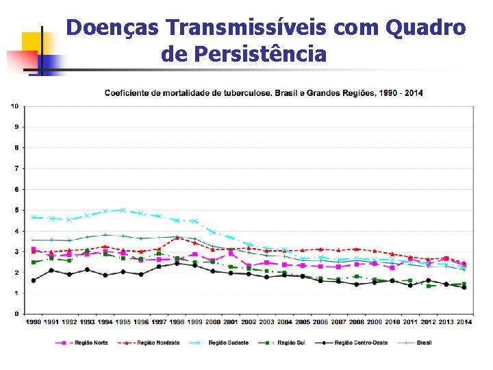 Doenças Transmissíveis com Quadro de Persistência 