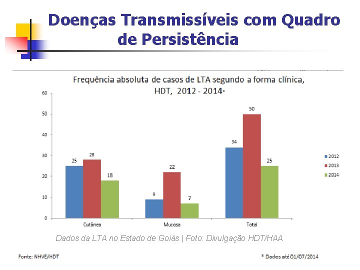 Doenças Transmissíveis com Quadro de Persistência Dados da LTA no Estado de Goiás |