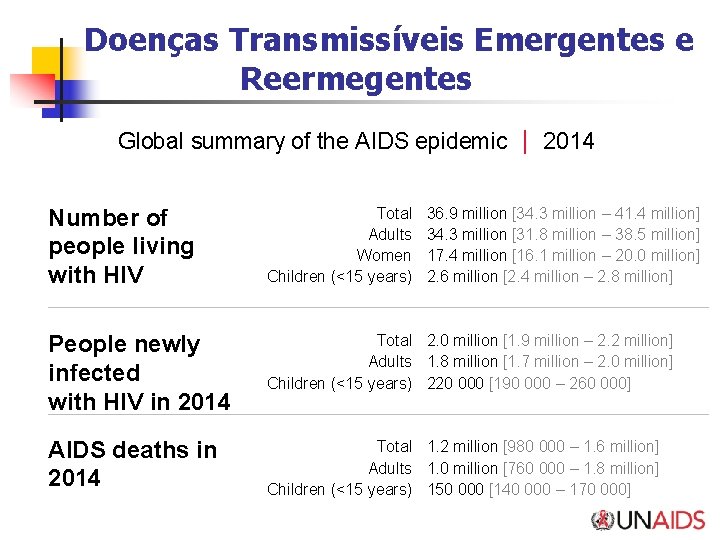 Doenças Transmissíveis Emergentes e Reermegentes Global summary of the AIDS epidemic 2014 Number of