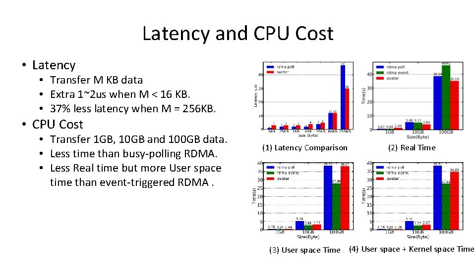 Latency and CPU Cost • Latency • Transfer M KB data • Extra 1~2