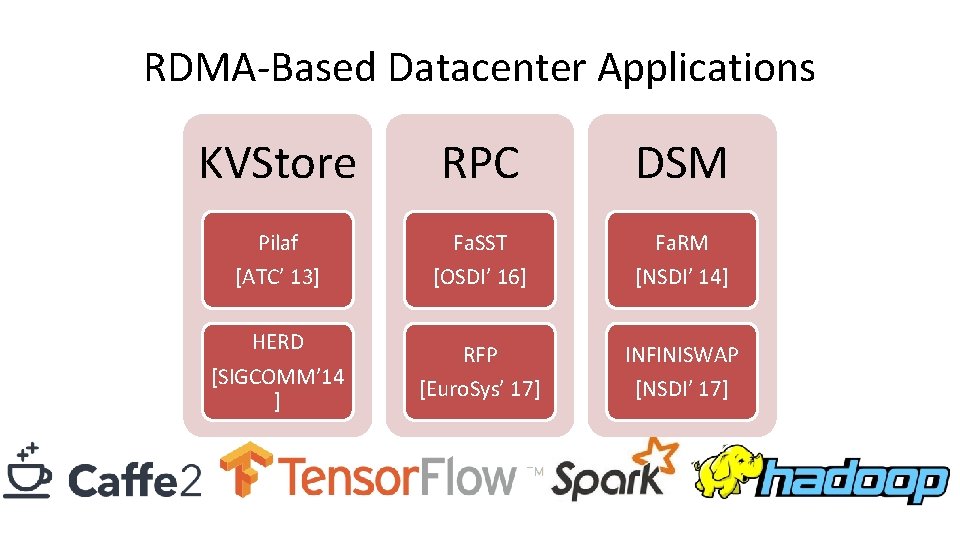 RDMA-Based Datacenter Applications KVStore RPC DSM Pilaf Fa. SST Fa. RM [ATC’ 13] [OSDI’