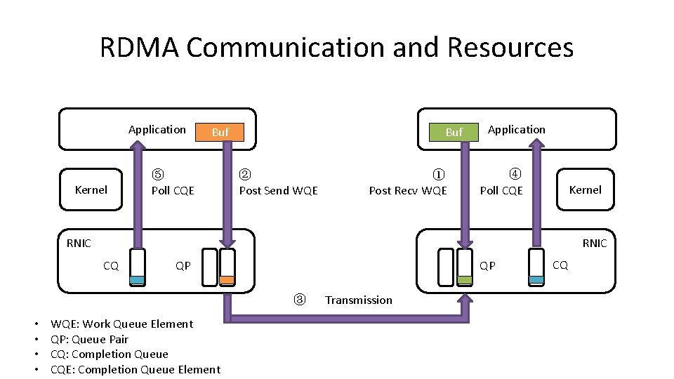 RDMA Communication and Resources Application Kernel Buf ⑤ Poll CQE Buf ② Post Send