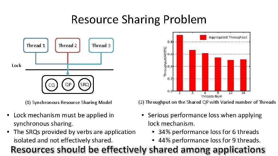 Resource Sharing Problem Thread 1 Thread 2 Thread 3 Lock CQ QP SRQ (1)