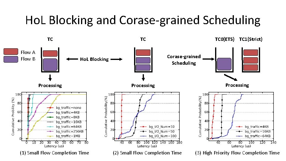 Ho. L Blocking and Corase-grained Scheduling TC Flow A Flow B TC Corase-grained Scheduling