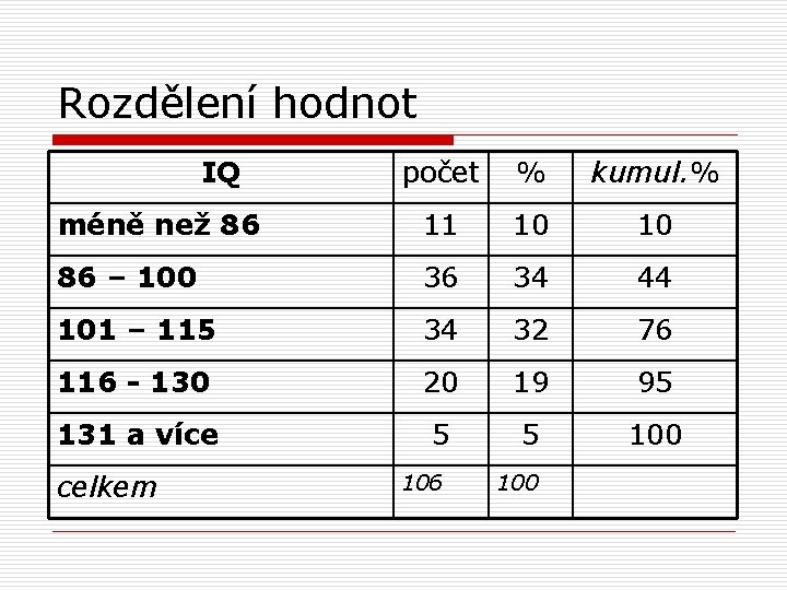 Rozdělení hodnot IQ počet % kumul. % méně než 86 11 10 10 86