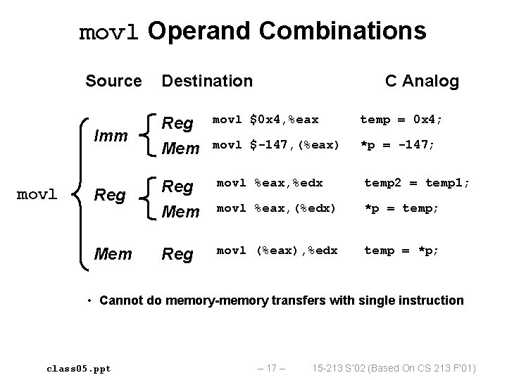 movl Operand Combinations Source movl Destination C Analog movl $0 x 4, %eax temp