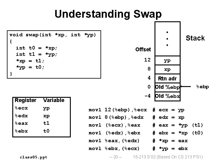 Understanding Swap void swap(int *xp, int *yp) { int t 0 = *xp; int