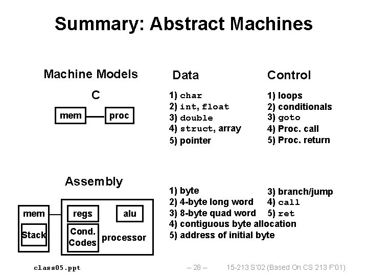 Summary: Abstract Machines Machine Models C mem proc Assembly mem Stack regs alu Cond.