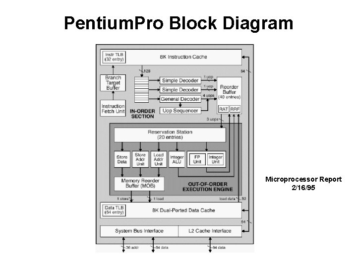 Pentium. Pro Block Diagram Microprocessor Report 2/16/95 