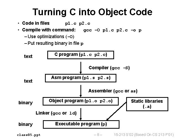 Turning C into Object Code • Code in files p 1. c p 2.