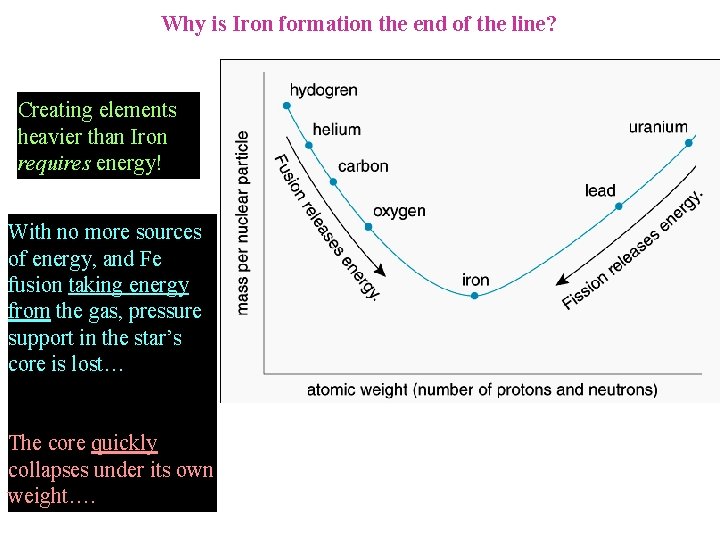 Why is Iron formation the end of the line? Creating elements heavier than Iron Why is Iron formation the end of the line? Creating elements heavier than Iron