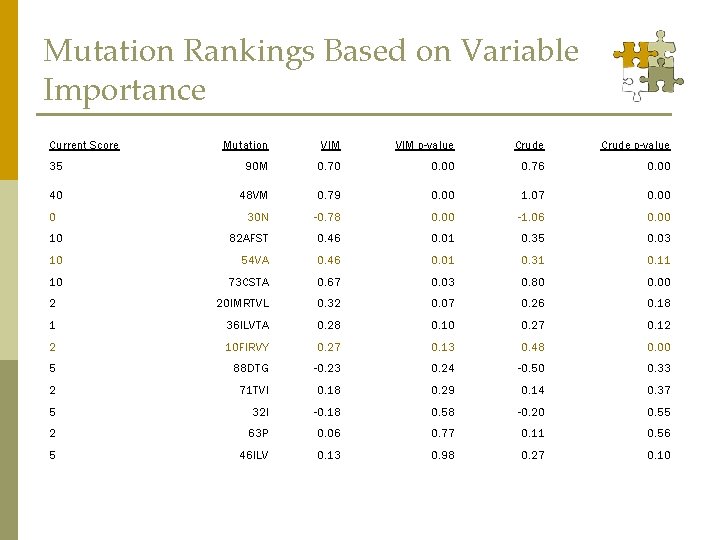 Mutation Rankings Based on Variable Importance Current Score Mutation VIM p-value Crude p-value 35