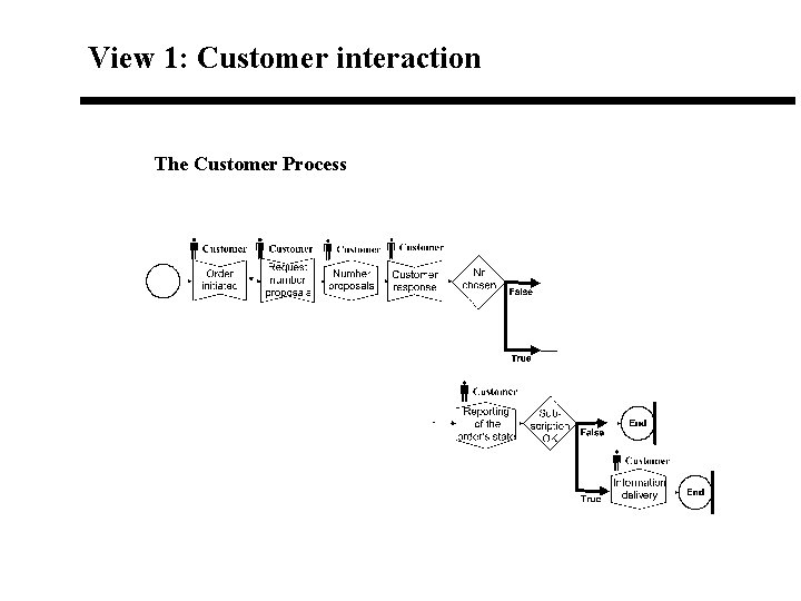 View 1: Customer interaction The Customer Process View 1: Customer interaction The Customer Process