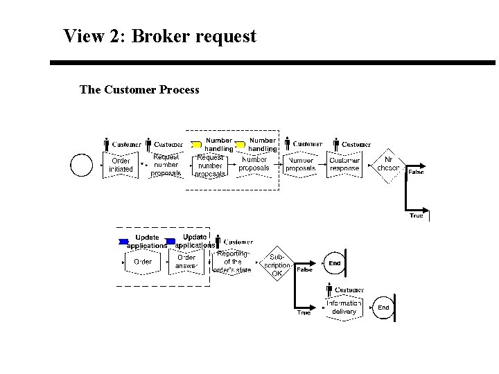 View 2: Broker request The Customer Process View 2: Broker request The Customer Process