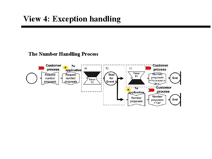 View 4: Exception handling The Number Handling Process View 4: Exception handling The Number Handling Process