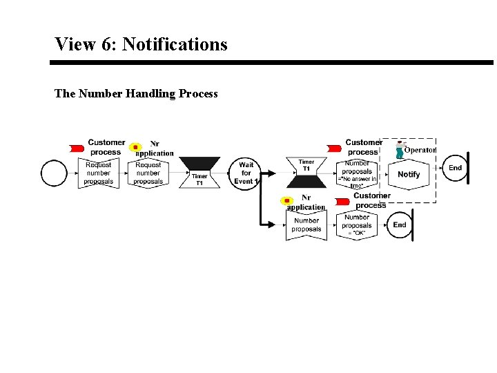 View 6: Notifications The Number Handling Process View 6: Notifications The Number Handling Process