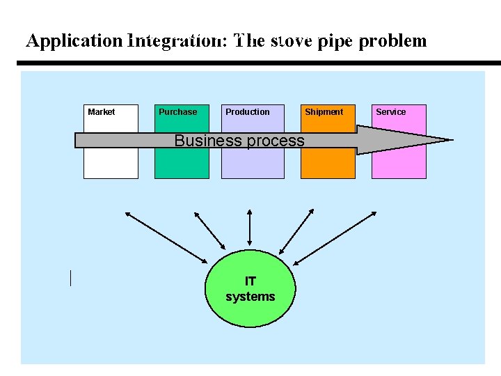 stove pipe problem Application The Integration: The stove pipe problem Market Purchase Production Shipment stove pipe problem Application The Integration: The stove pipe problem Market Purchase Production Shipment