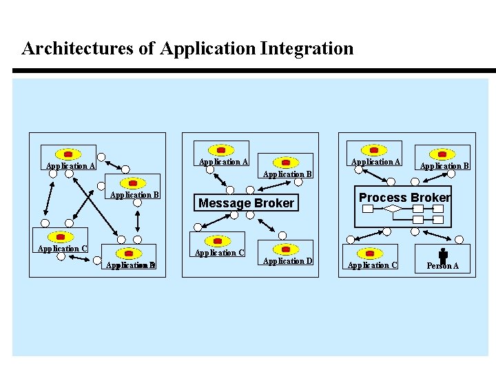Architectures of Application Integration Application B Application A Application BA Application B Application A Architectures of Application Integration Application B Application A Application BA Application B Application A