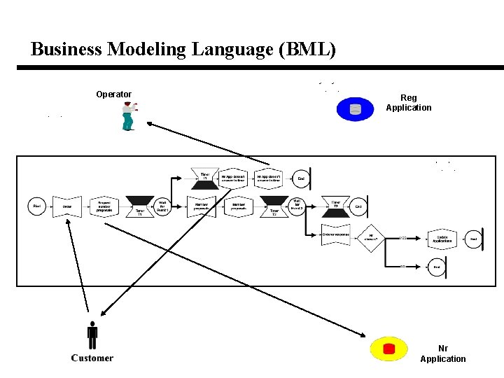 Business Modeling Language (BML) Operator Reg Application Nr Application Business Modeling Language (BML) Operator Reg Application Nr Application