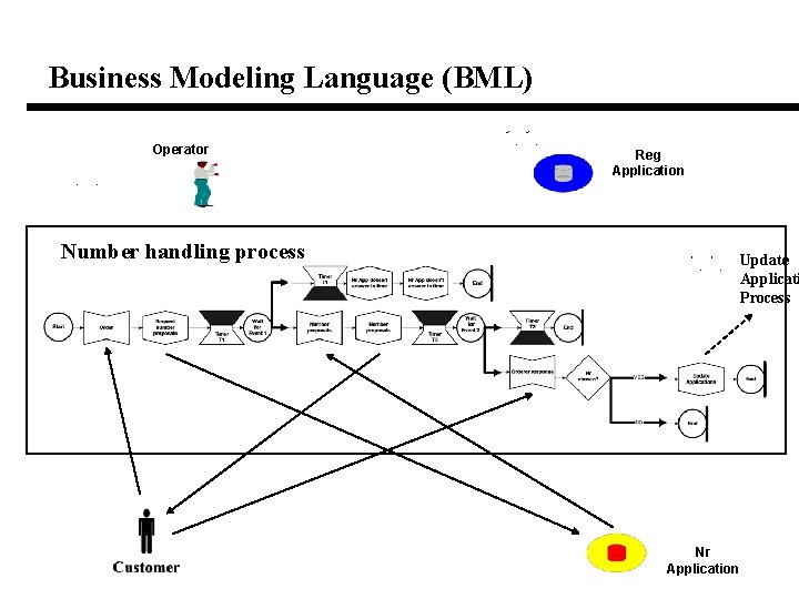 Business Modeling Language (BML) Operator Reg Application Number handling process Update Applicati Process Nr Business Modeling Language (BML) Operator Reg Application Number handling process Update Applicati Process Nr