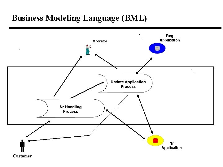 Business Modeling Language (BML) Operator Reg Application Nr Application Business Modeling Language (BML) Operator Reg Application Nr Application