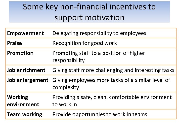 Some key non-financial incentives to support motivation Empowerment Delegating responsibility to employees Praise Recognition