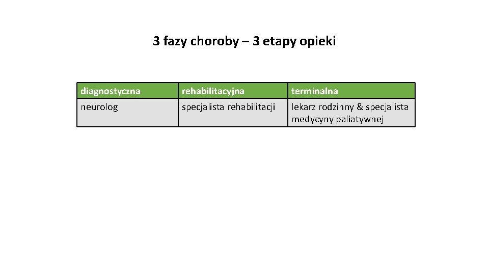 3 fazy choroby – 3 etapy opieki diagnostyczna rehabilitacyjna terminalna neurolog specjalista rehabilitacji lekarz